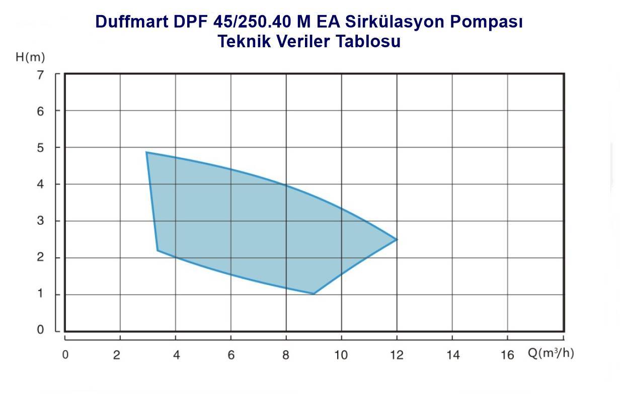 Duffmart DPF 45/250.40 M EA SirkÃ¼lasyon PompasÄ± (FPD40-45F EA)