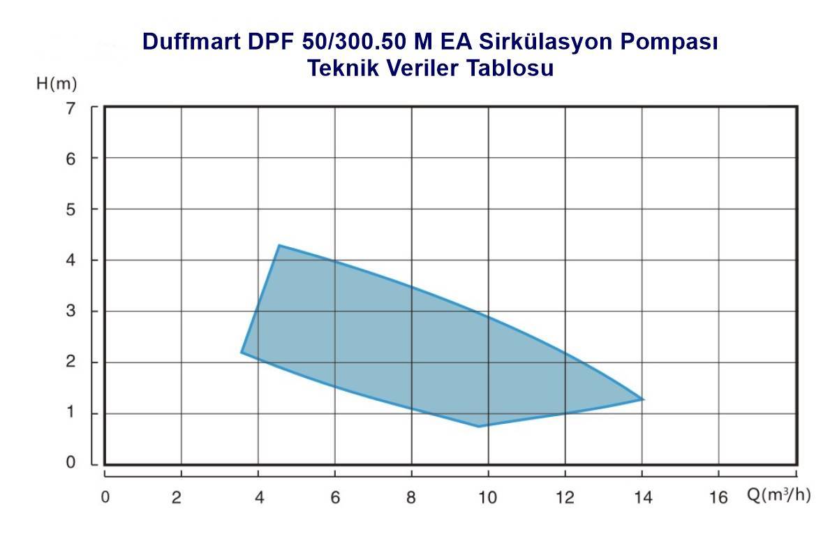 Duffmart DPF 50/300.50 M EA SirkÃ¼lasyon PompasÄ± (FPD50-50F EA)