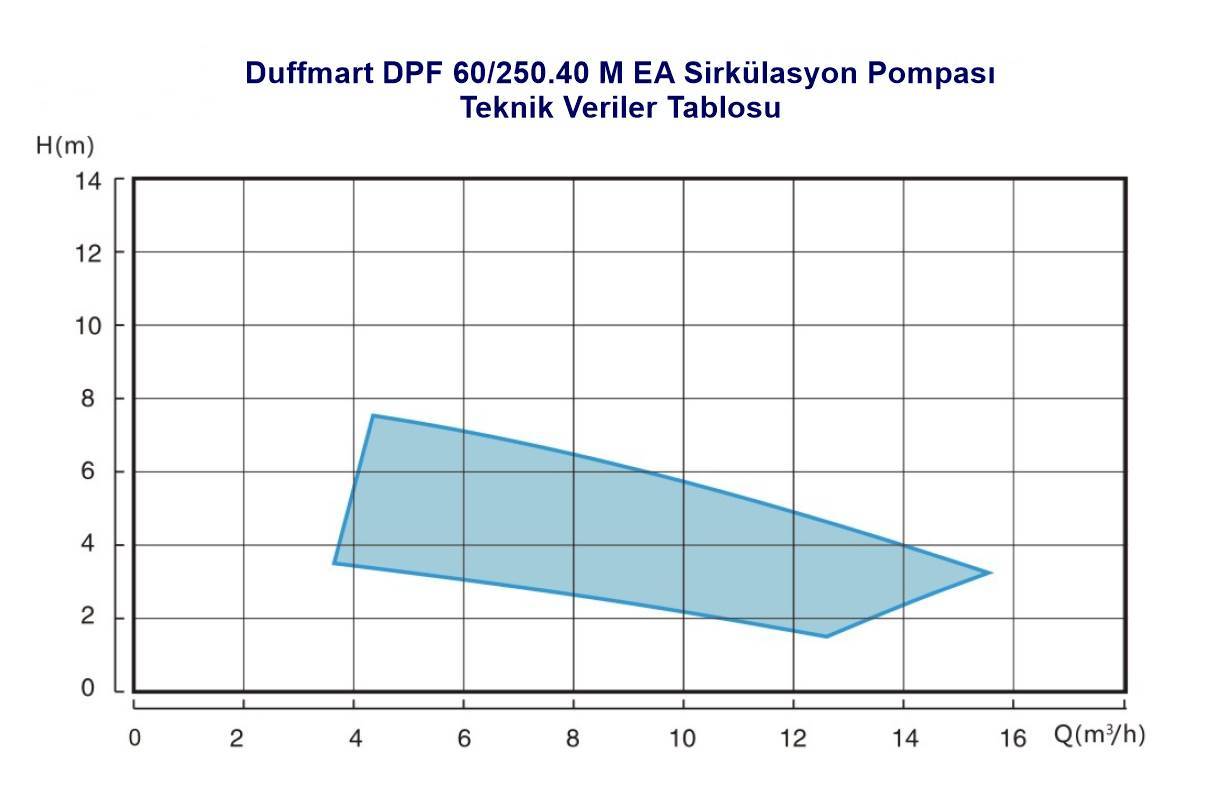Duffmart DPF 60/250.40 M EA SirkÃ¼lasyon PompasÄ± (FPD40-60F EA)
