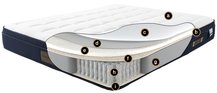 Hkm Comfort Viscopocket Yatak